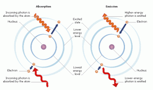 atoms aborbing and emitting photons of particular colours