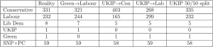 Effect of redistributing votes from Green and UKIP to Labour and Consevratives