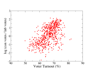 Number of Con votes divided by number of Lab votes then logged vs. voter turnout