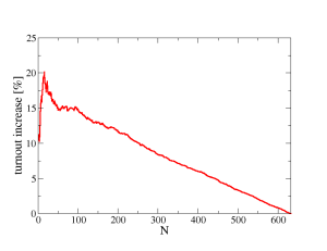 Average percentage increase in voter turnout in N most Conservative seats relative to N most Labour seats.  I show all N